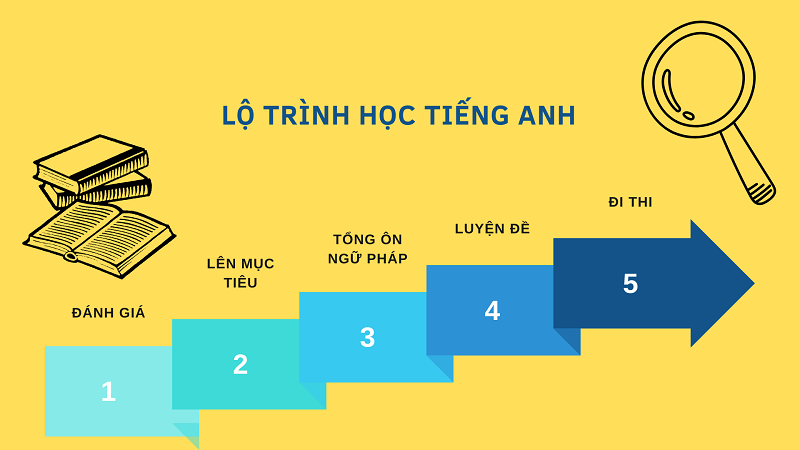 lo-trinh-hoc-tieng-anh